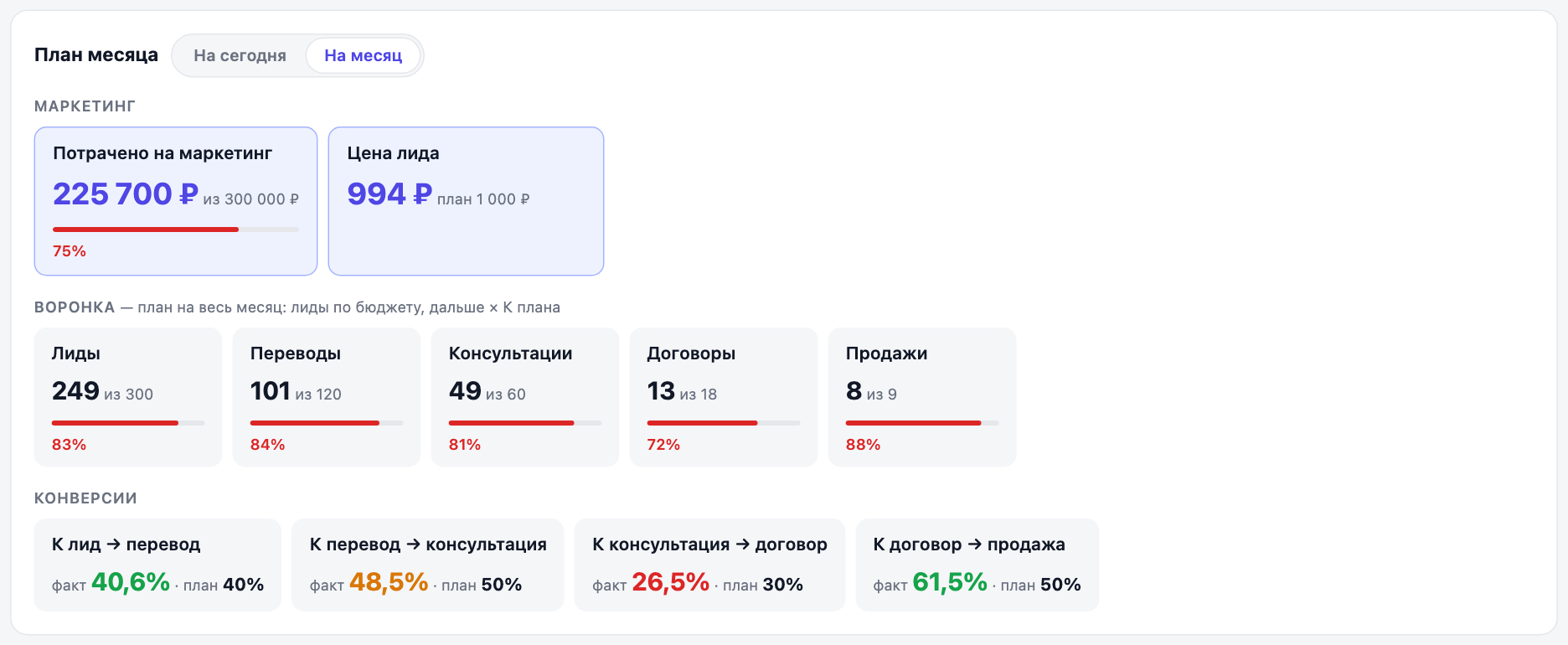 Вкладка «На месяц»: расход против всего бюджета, воронка против плана на весь месяц