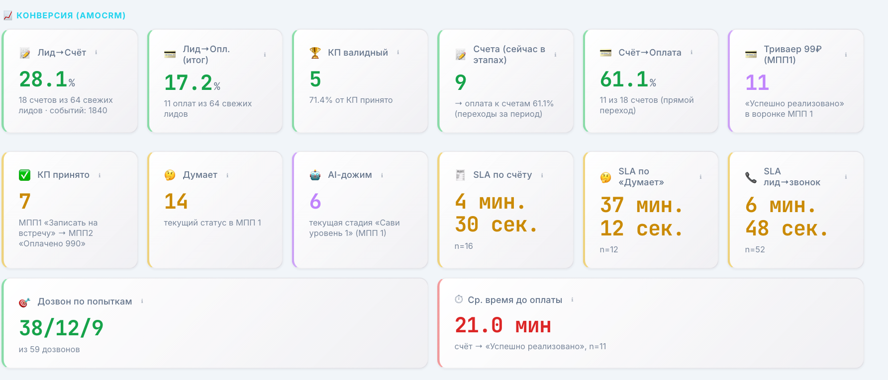 Блок «Конверсия (AmoCRM)»: переходы по воронке, SLA и дозвон по попыткам